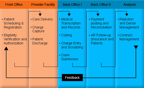 Mckesson Provider Technologies. Healthcare Revenue Cycle