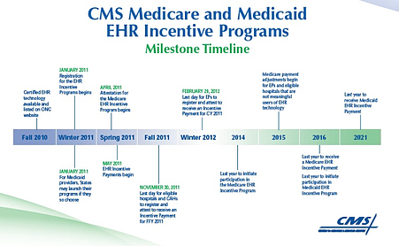 EHR Incentive Timeline