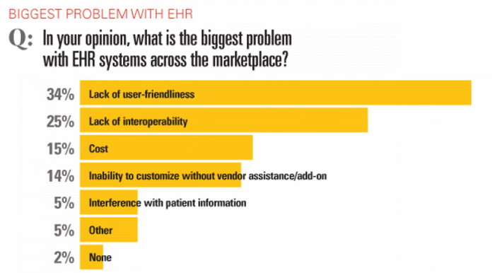 Biggest Problem with EHRs