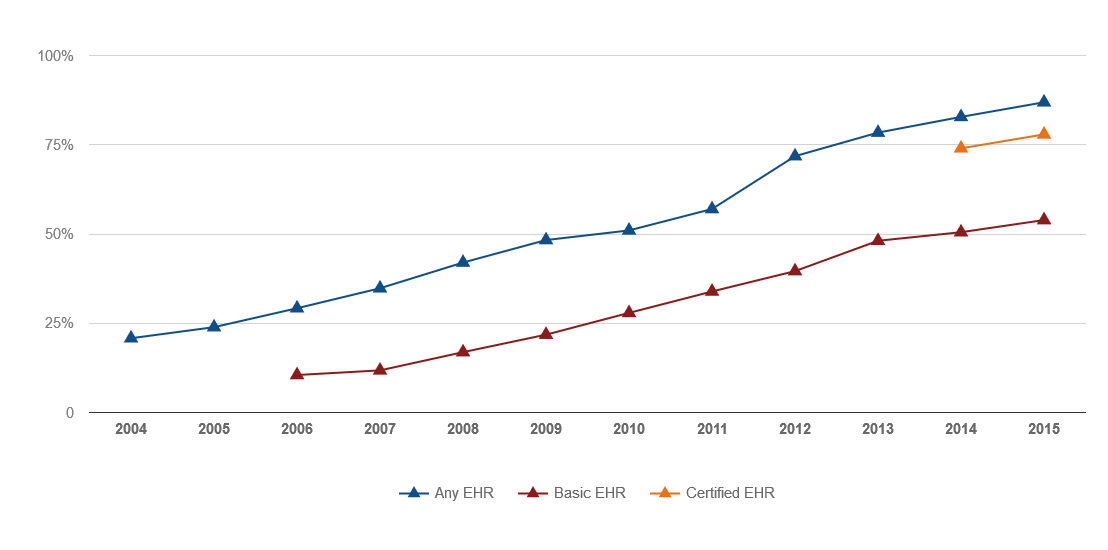 EHR Adoption