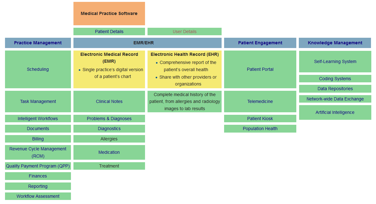 Digital Medical Chart