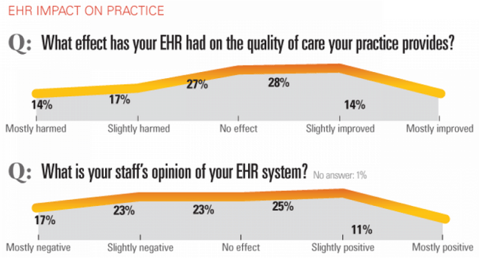 EHR Impact on patient care