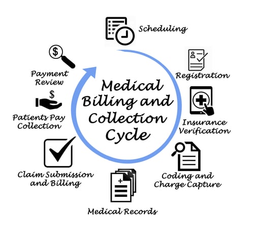 Revenue Cycle Management-2