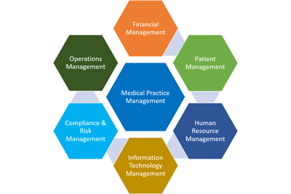 Practice Management