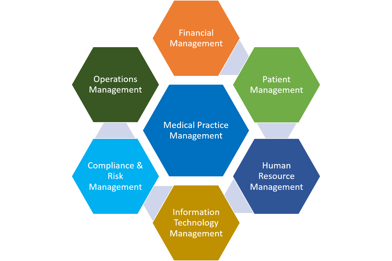 Practice Management