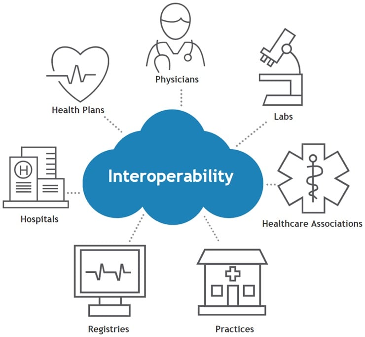 EHR Software interoperability in healthcare