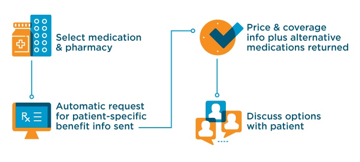 RTPB Provider Workflow