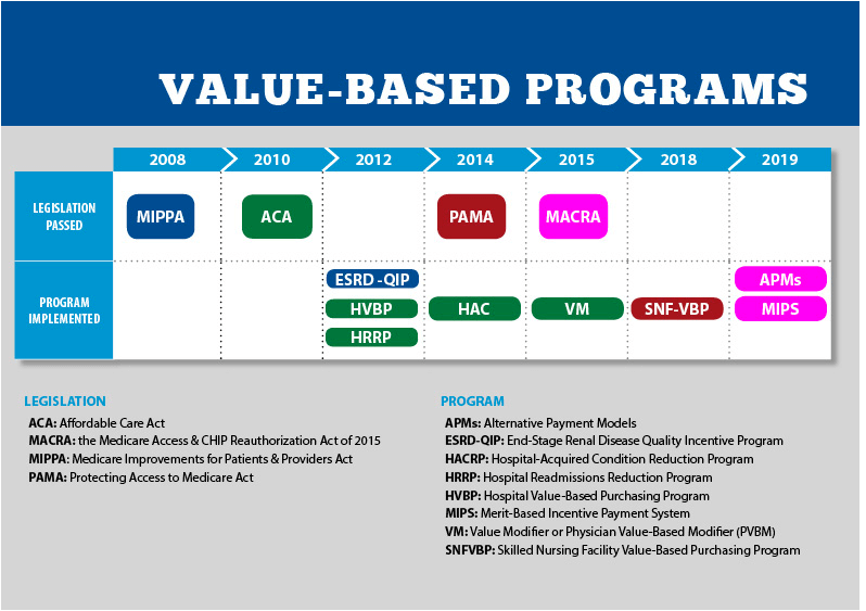Value Based Care